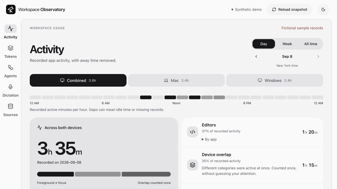 Workspace Observatory activity dashboard with fictional sample records